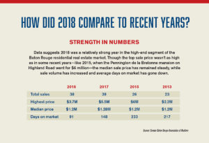 Baton Rouge most expensive home sales