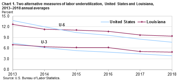 Unemployment Rate By State Chart