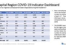 BRAC: Baton Rouge jobless claims are 100 times above normal