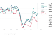 BRAC economic indicator shows signs of stabilization in Capital Region