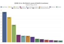 PAR: Louisiana COVID-19 trend lines favorable, more data needed