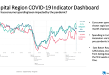 Consumer spending reaches pre-pandemic levels in Ascension, Livingston