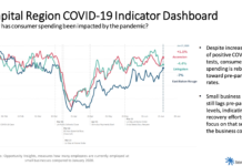 BRAC’s latest COVID-19 economic indicator finds lagging small business revenue