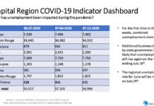 BRAC economic indicators show regional economy has plateaued