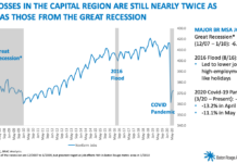 BRAC: Job losses in Capital Region nearly double that of Great Recession