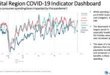 BRAC’s weekly economic report: Consumer spending down in Baton Rouge
