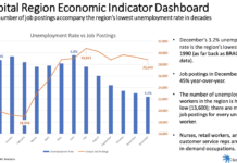 Capital Region unemployment rate dips to another record low