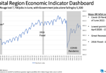 BRAC report shows 800 new manufacturing jobs this summer