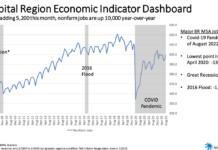 BRAC: Capital Region adds 5,200 jobs in August