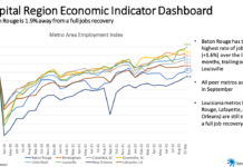 BRAC report: Baton Rouge continues to add jobs, new residents
