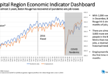 Construction sector helps Capital Region hit pre-pandemic jobs total