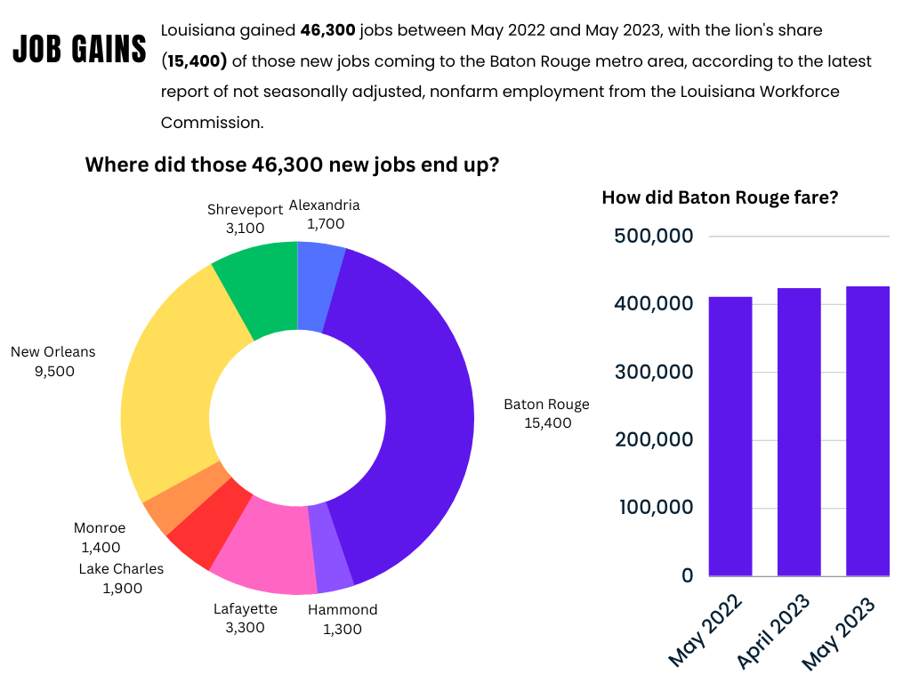 Baton Rouge area added 2,700 jobs in May