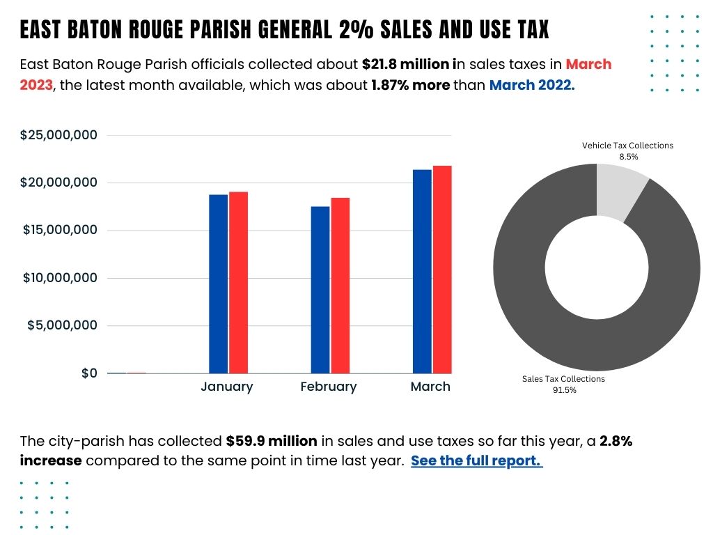 Cityparish sales taxes collections escalate in March