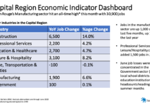 Capital Region manufacturing sector sees record high job numbers