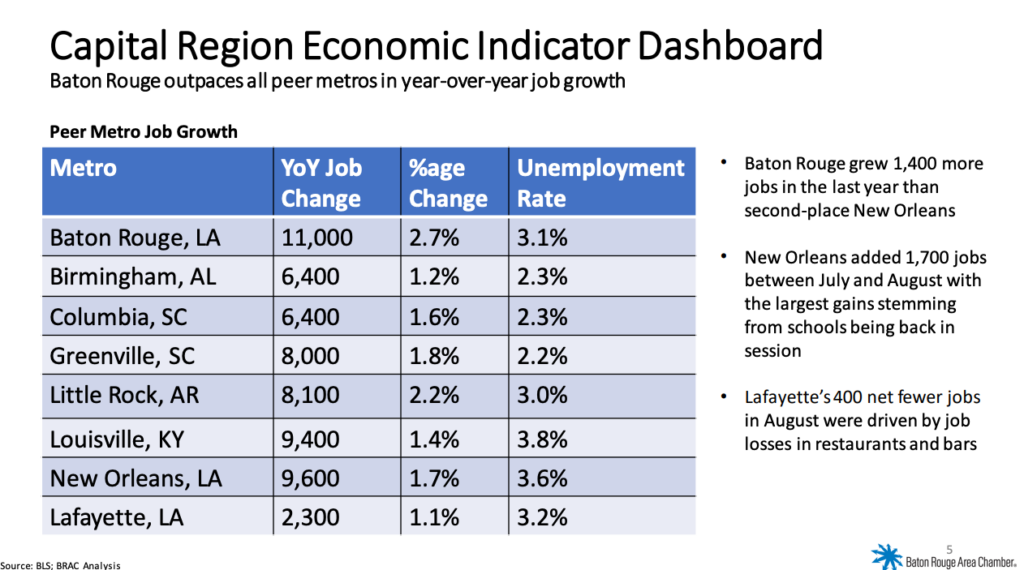 Baton Rouge adds 4,300 jobs in August, with government hiring boost