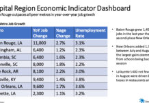 Baton Rouge adds 4,300 jobs in August, with government hiring boost