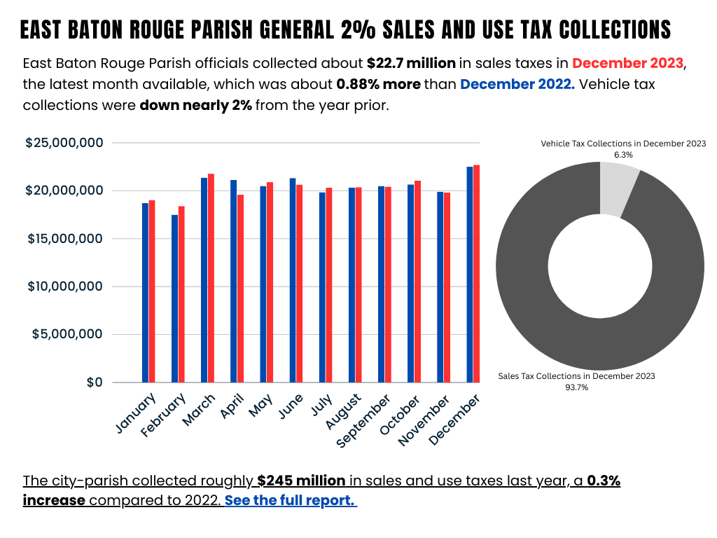 Baton Rouge collected more sales taxes in 2023 than the year before